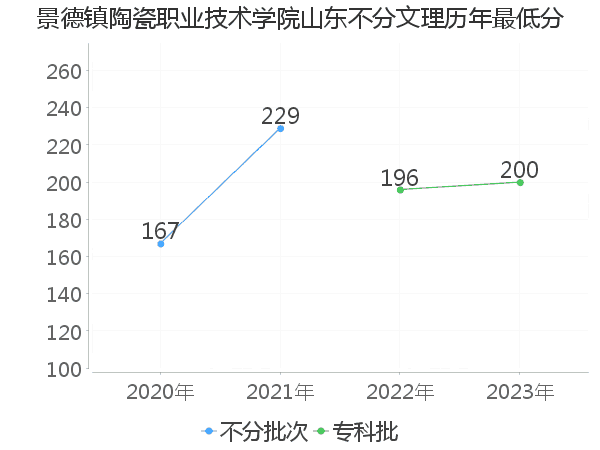 最低分