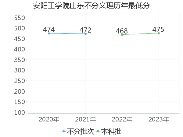 最低分