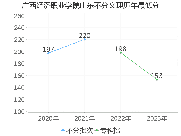 最低分