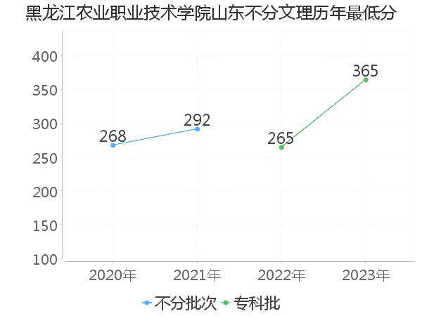 最低分