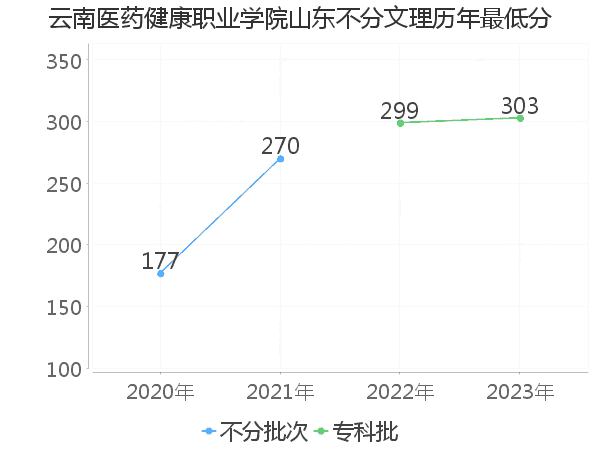 最低分