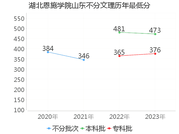 最低分