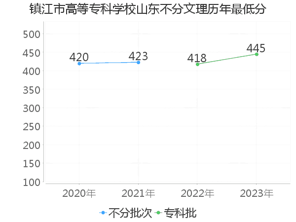 最低分