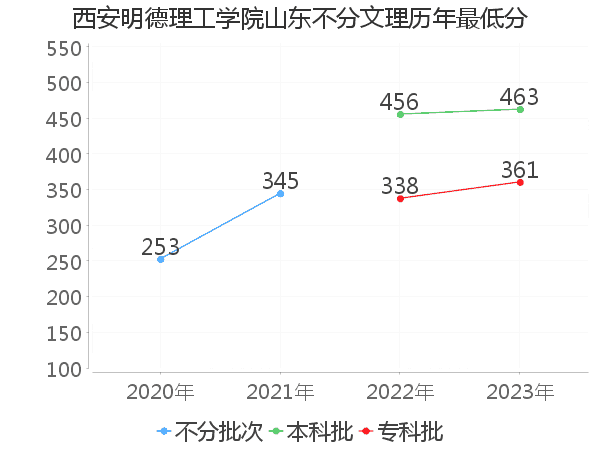 最低分