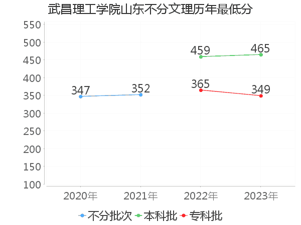 最低分