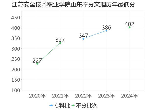 最低分