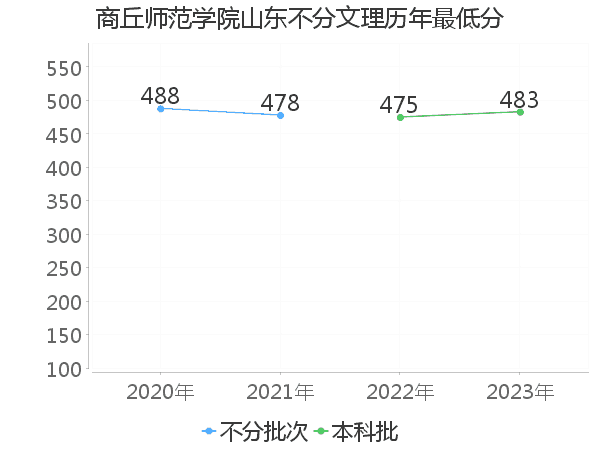 最低分