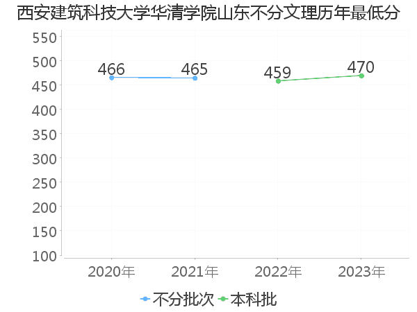 最低分