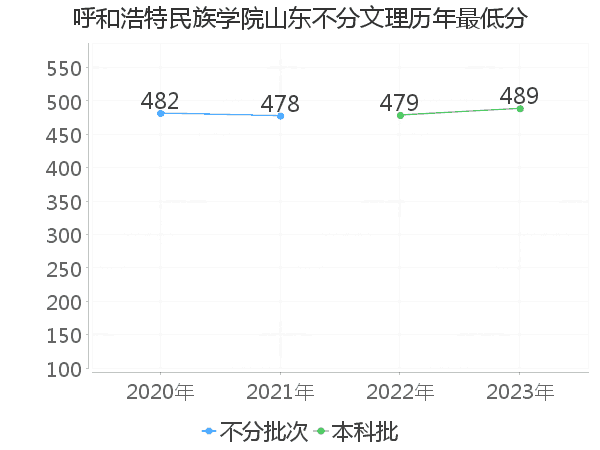 最低分