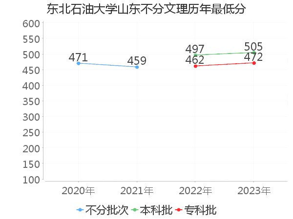 最低分