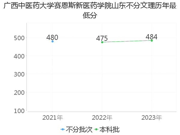 最低分