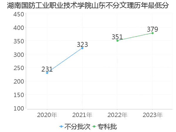 最低分