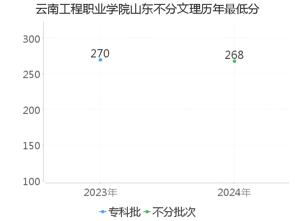 最低分