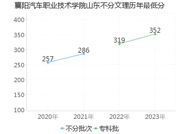 最低分