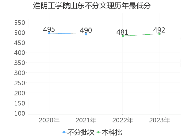 最低分