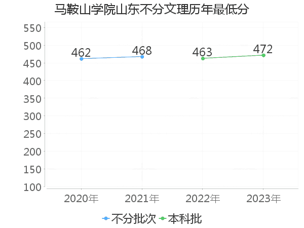 最低分