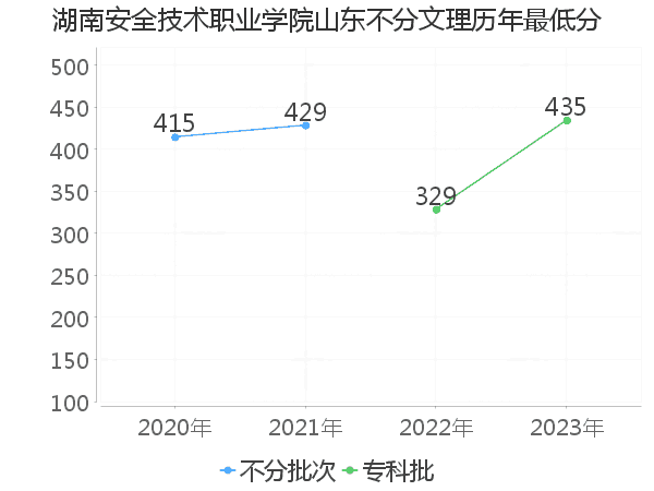 最低分