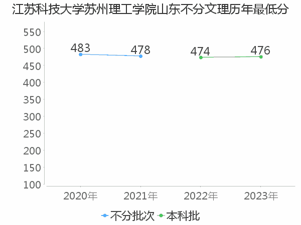 最低分