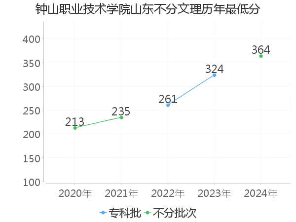 最低分