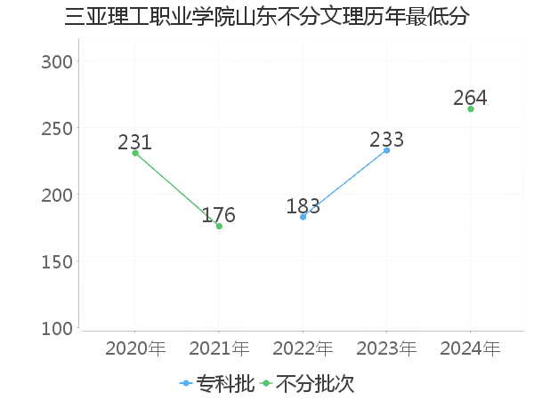 最低分