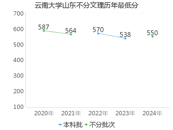 最低分