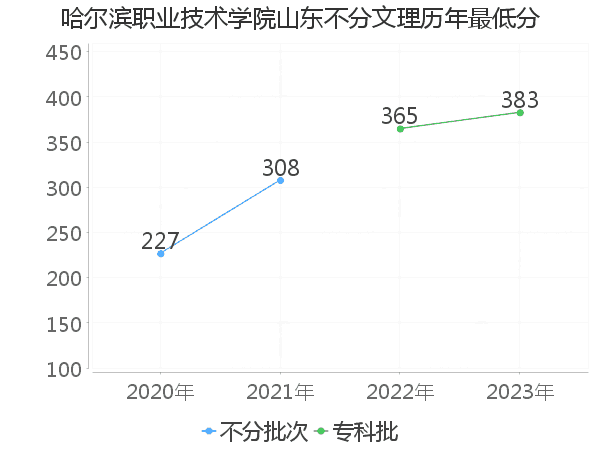 最低分