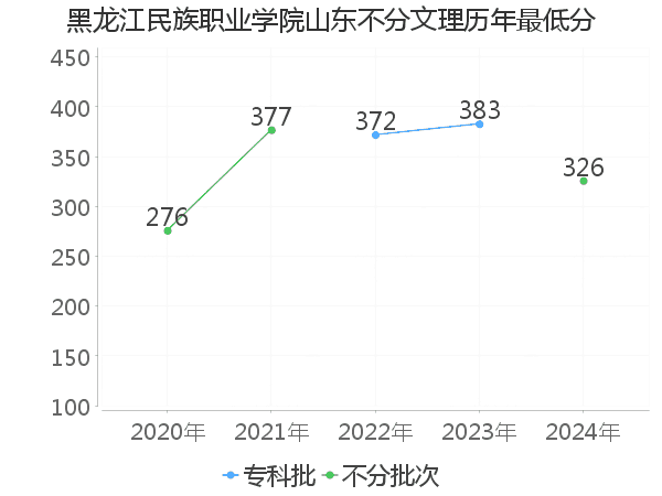 最低分