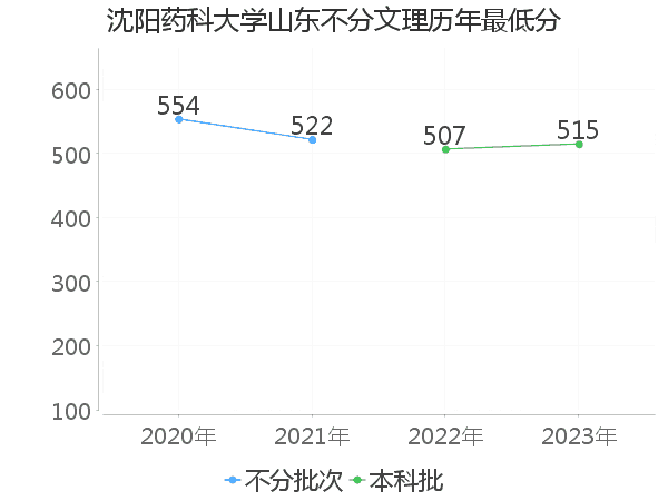 最低分