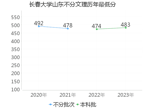 最低分