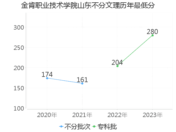 最低分