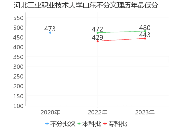 最低分