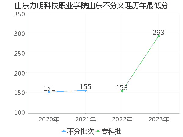 最低分