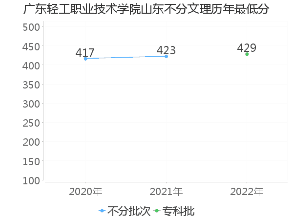 最低分