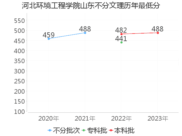 最低分