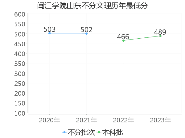 最低分