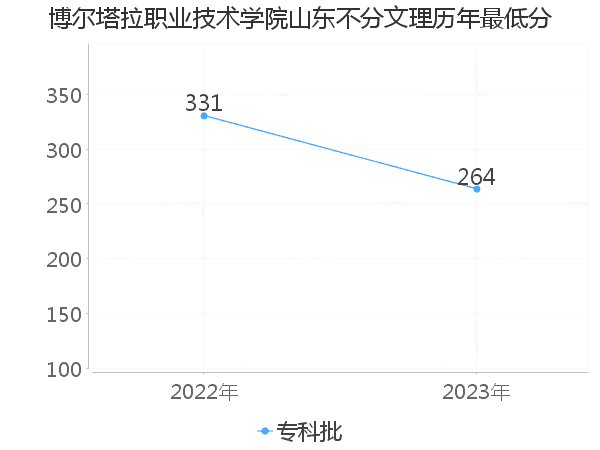 最低分