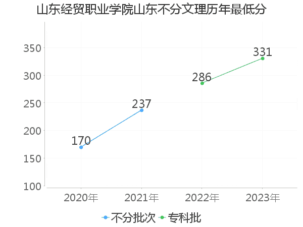 最低分