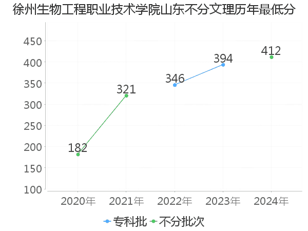 最低分