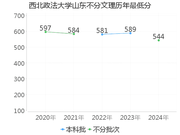 最低分