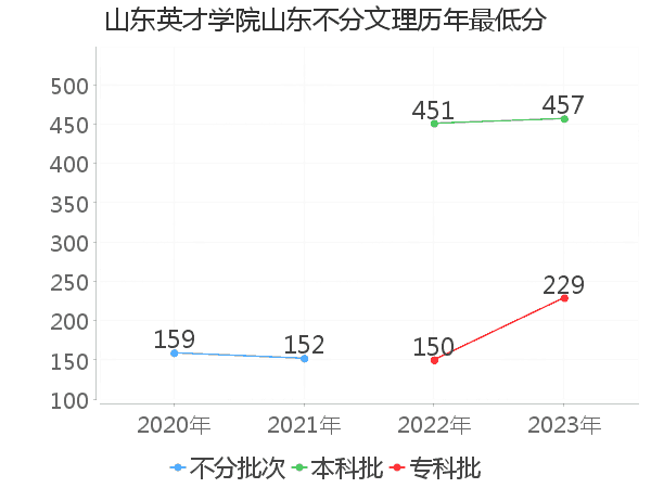 最低分