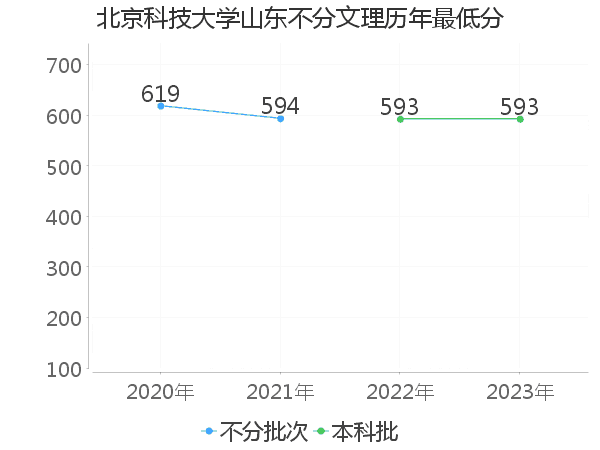 最低分