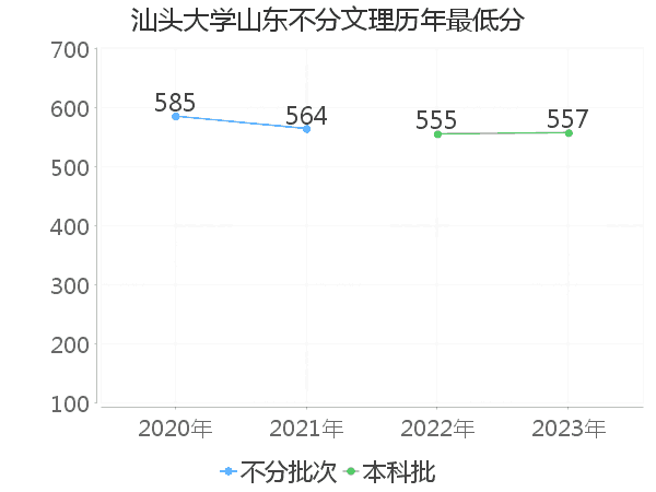 最低分