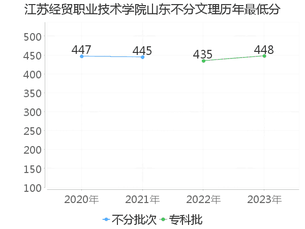 最低分