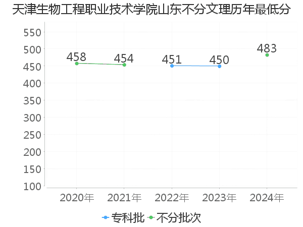 最低分