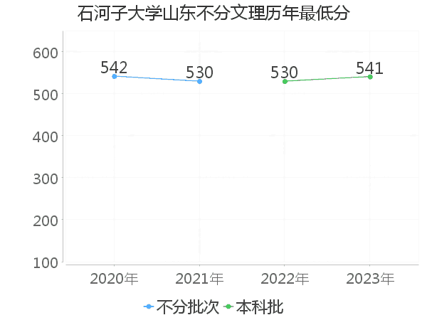 最低分