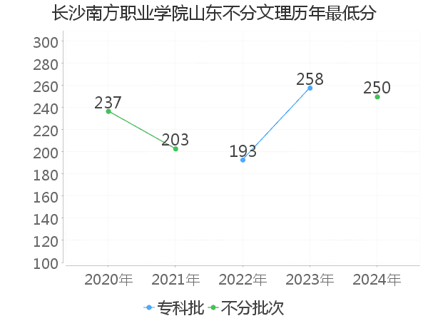 最低分