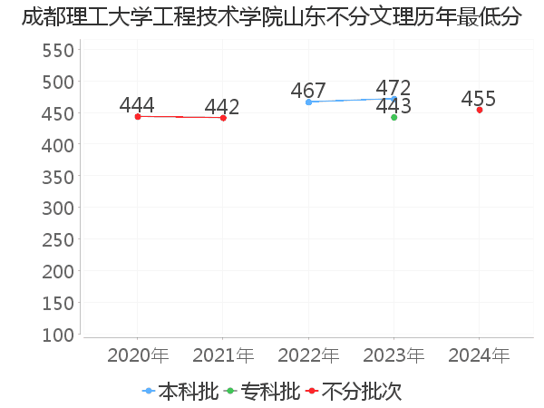 最低分