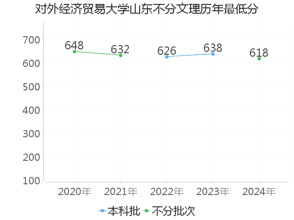 最低分