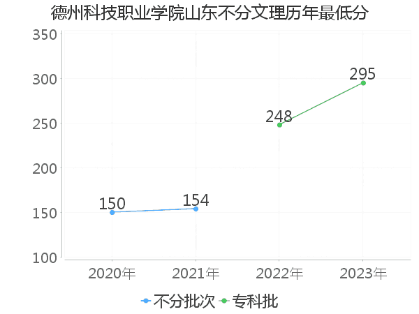 最低分