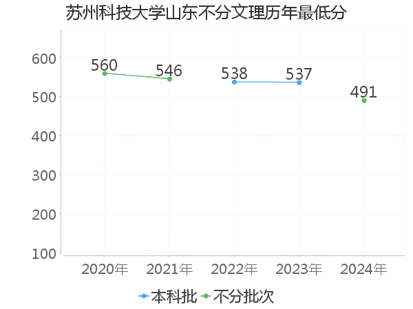 最低分